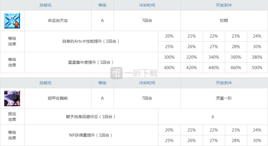 fgo長尾景虎值得練嗎 長尾景虎強度測評
