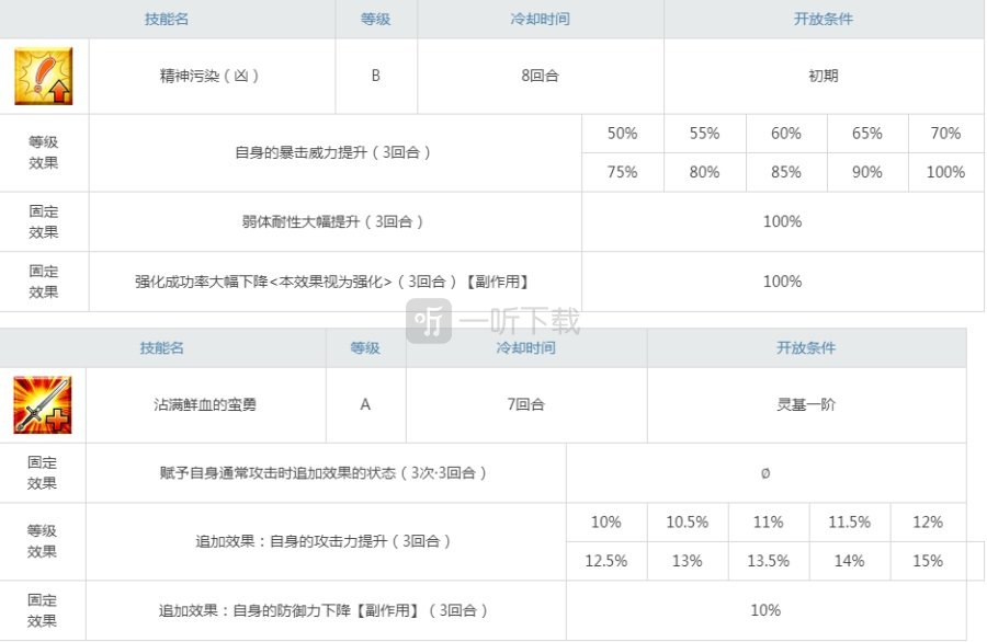 fgo森长可值得抽吗 森长可强度怎么样
