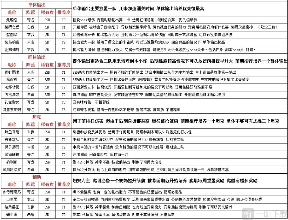 万灵启源哪个神使好用 2020国服最强角色排行最新节奏榜