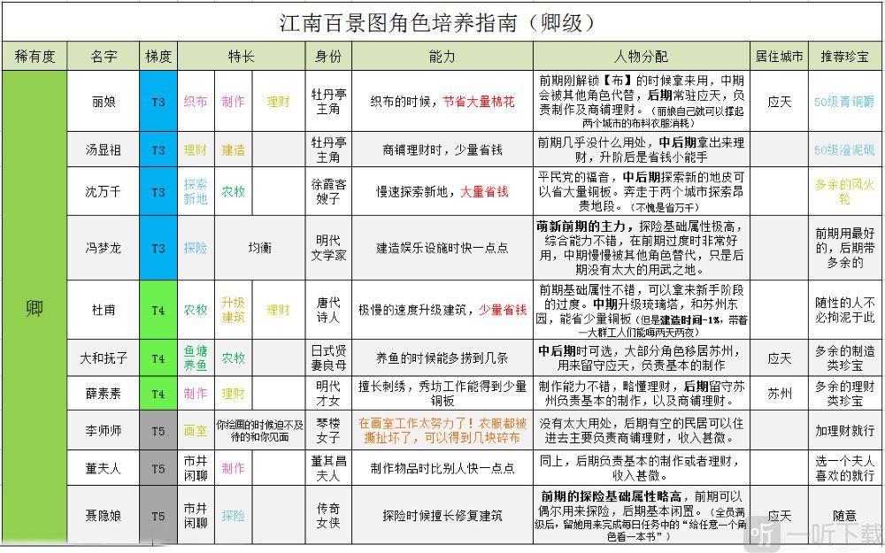 江南百景图卿级人物培养哪个好 卿级人物培养推荐介绍