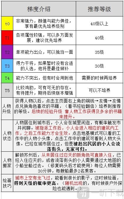 江南百景图卿级人物培养哪个好 卿级人物培养推荐介绍