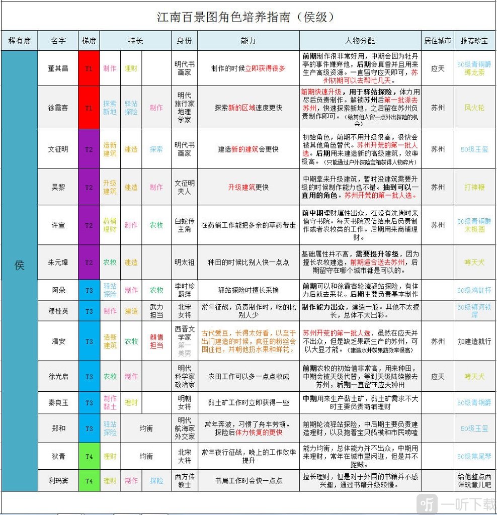 江南百景图侯级人物培养哪个好 侯级人物培养推荐介绍