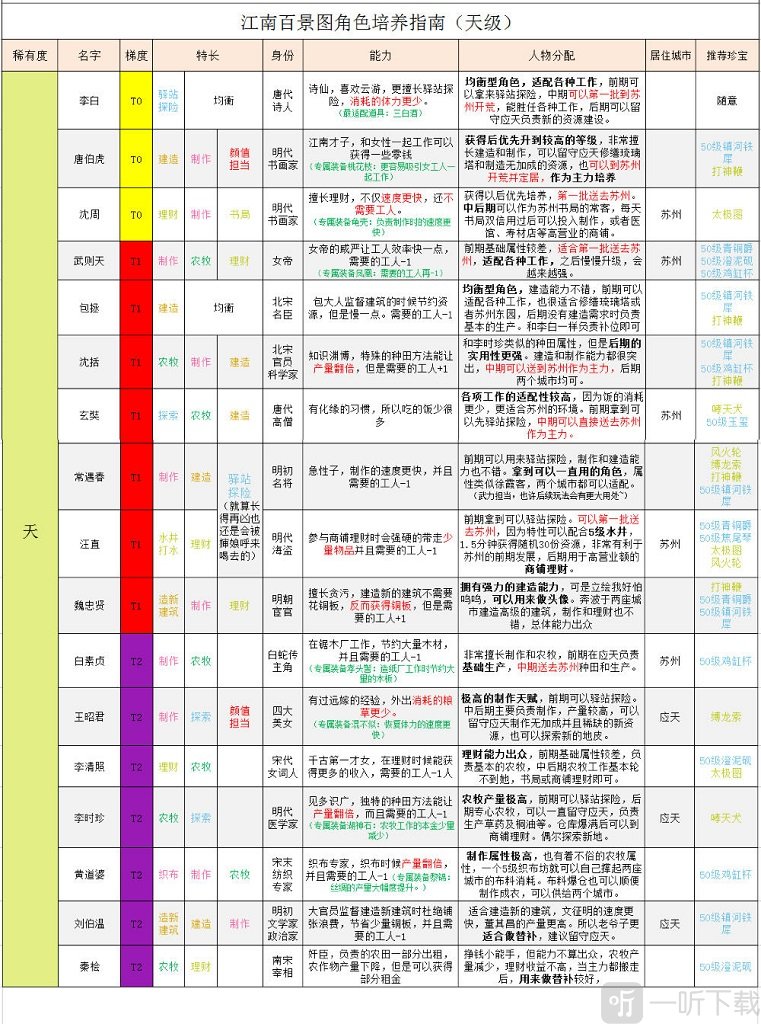 江南百景图天级人物培养哪个好 天级人物培养推荐介绍