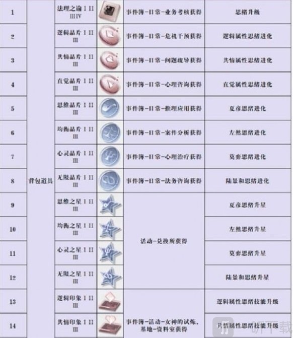 未定事件簿怎么快速刷资源 新手刷金币道具资源攻略