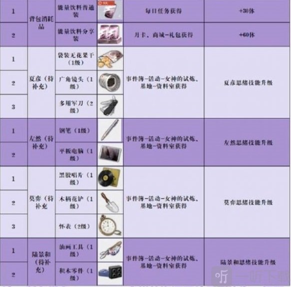 未定事件簿怎么快速刷资源 新手刷金币道具资源攻略