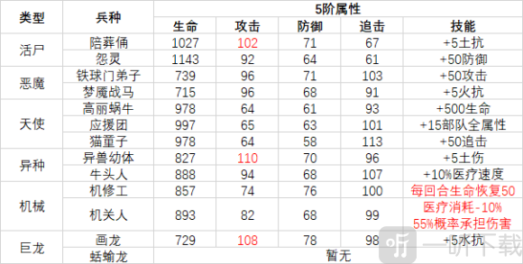 最强蜗牛兵种怎么选 最轻蜗牛兵种选择方法介绍