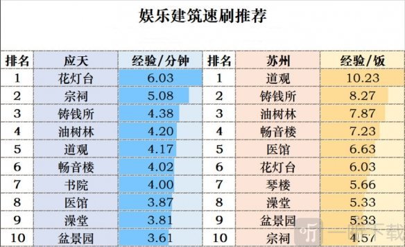 江南百景图后期怎么升级 后期升级技巧方法详解