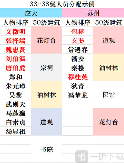 江南百景图后期怎么升级 后期升级技巧方法详解