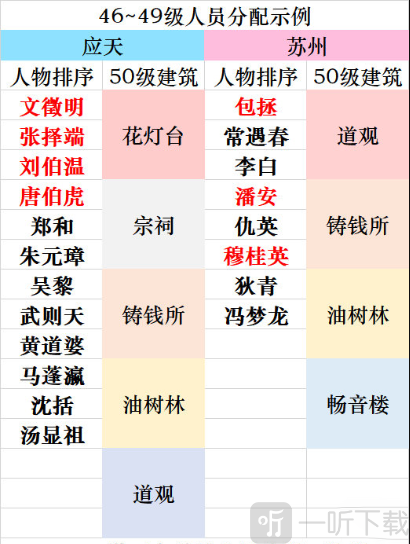 江南百景图后期怎么升级 后期升级技巧方法详解