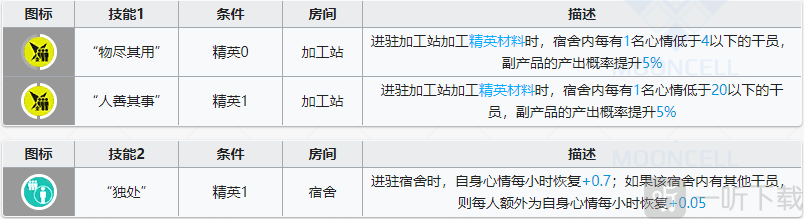 明日方舟芳汀有什么基建技能 芳汀基建技能属性分析