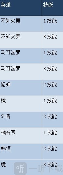 《王者荣耀》10月16日体验服更新公告 鲁班大师公孙离蒙恬调整