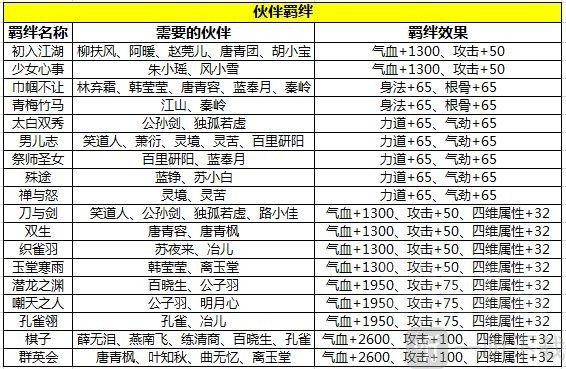 天涯明月刀手游伙伴羁绊是什么 伙伴羁绊介绍