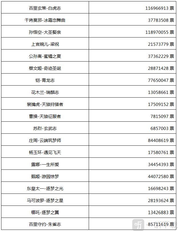 王者榮耀五周年返場皮膚價格一覽 前五名皮膚價格是多少