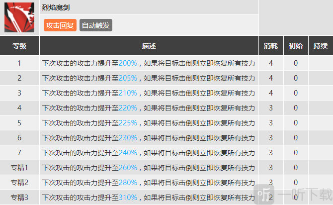明日方舟史爾特爾強度分析 42姐怎么用