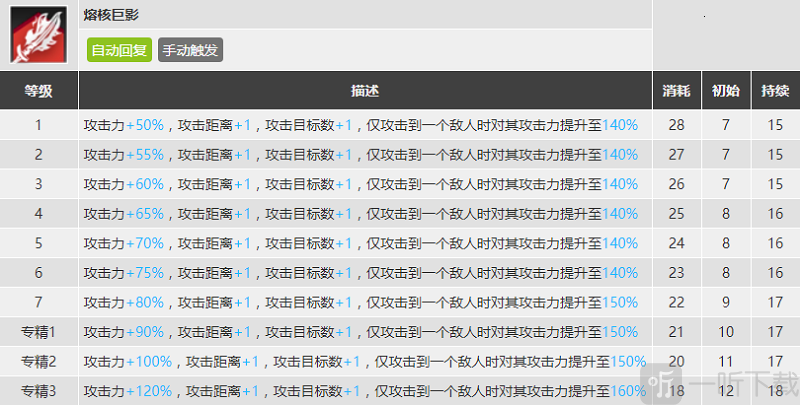 明日方舟史爾特爾強度分析 42姐怎么用
