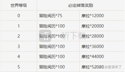 原神怎么白嫖摩拉 快速白嫖摩拉方法技巧