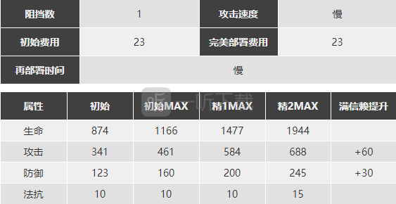 明日方舟迷迭香强度分析 迷迭香怎么用