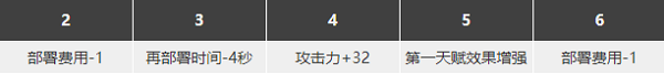 明日方舟迷迭香强度分析 迷迭香怎么用
