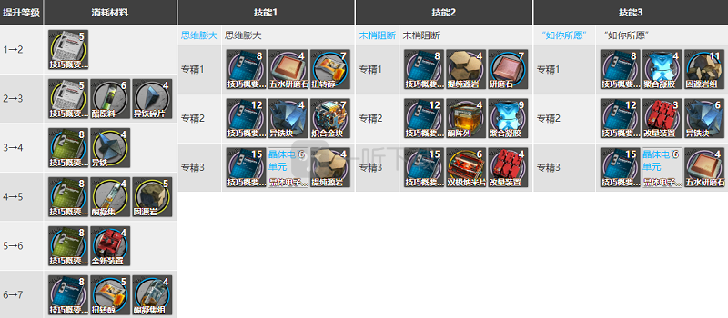 明日方舟迷迭香强度分析 迷迭香怎么用