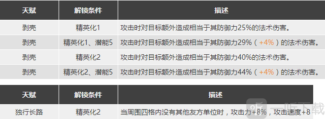 明日方舟刻俄柏強度分析 小刻怎么用
