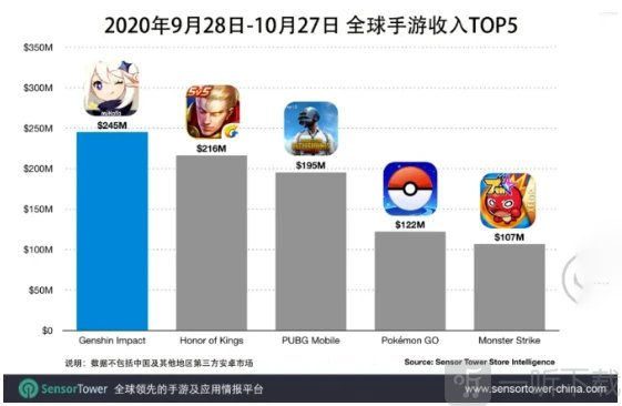王者荣耀全球日均用户破亿 ip新游戏代号启程破晓公布