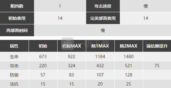 明日方舟铃兰值得练么 铃兰精二材料图鉴