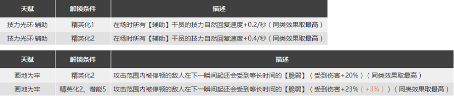 明日方舟铃兰值得练么 铃兰精二材料图鉴