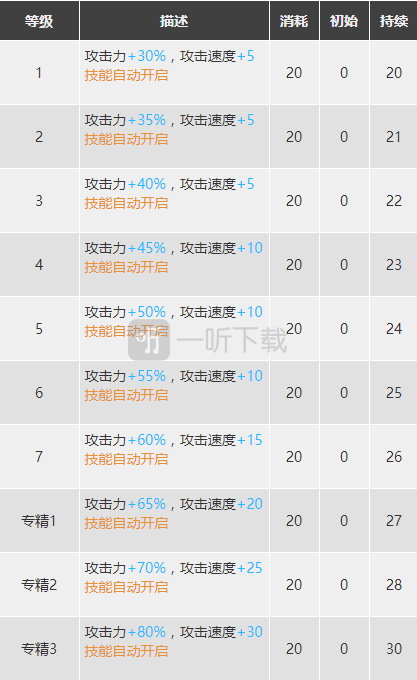 明日方舟铃兰值得练么 铃兰精二材料图鉴