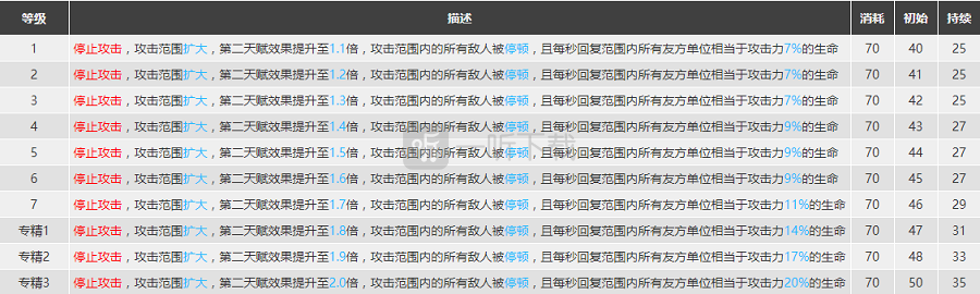 明日方舟铃兰值得练么 铃兰精二材料图鉴