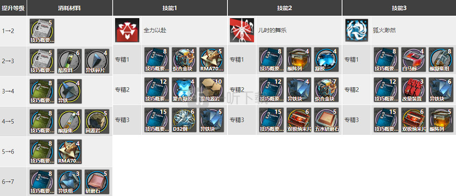 明日方舟铃兰值得练么 铃兰精二材料图鉴