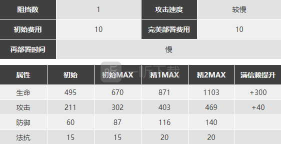 明日方舟麦哲伦强度分析 小企鹅强度怎么样