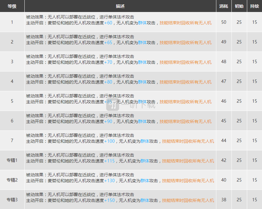 明日方舟麦哲伦强度分析 小企鹅强度怎么样