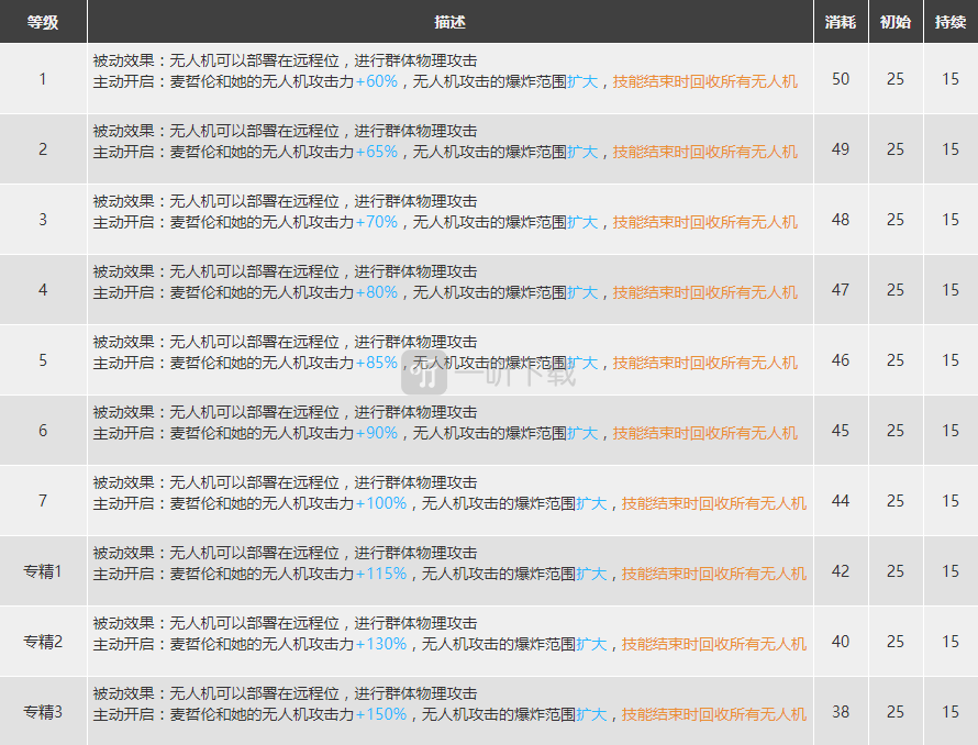 明日方舟麦哲伦强度分析 小企鹅强度怎么样