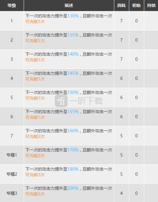 明日方舟风笛怎么样 风笛值得练么