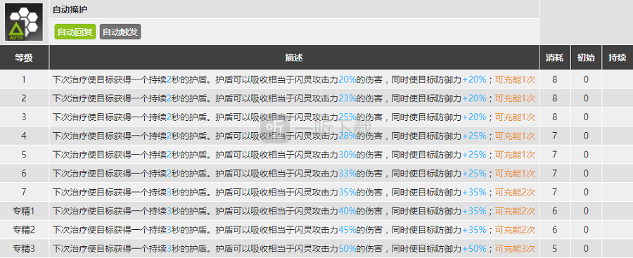 明日方舟闪灵怎么样 闪灵精二素材图鉴