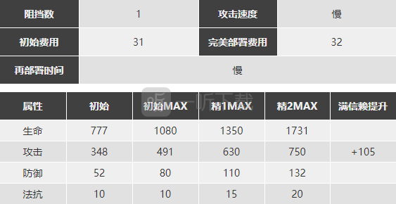 明日方舟莫斯提马怎么样 莫斯提马精二素材图鉴