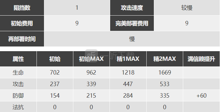 明日方舟极境怎么样 极境精二素材图鉴