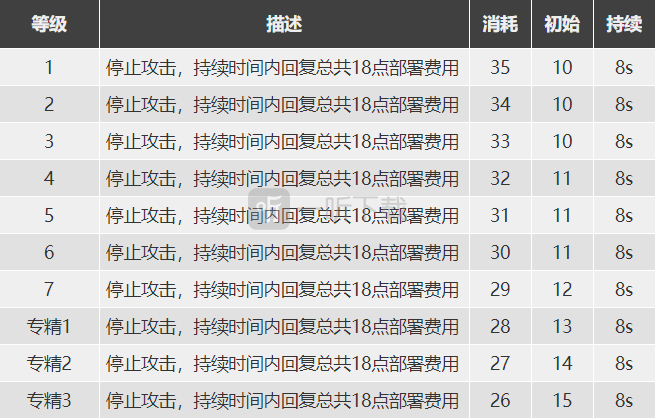 明日方舟极境怎么样 极境干员图鉴