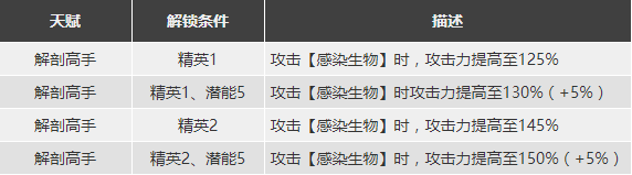 明日方舟孑怎么样 孑哥精二图鉴
