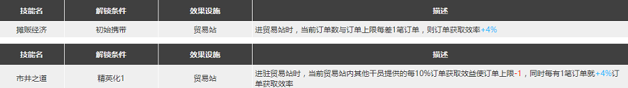 明日方舟孑怎么样 孑哥精二图鉴
