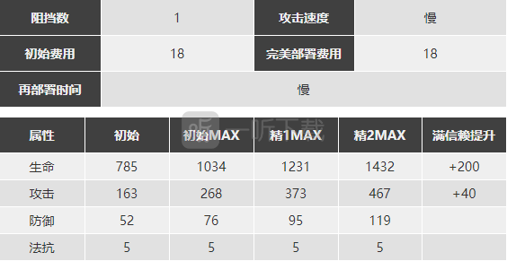 明日方舟絮雨强度怎么样值得练么 絮雨精二专三材料