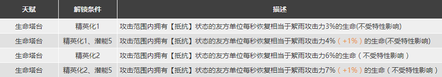 明日方舟絮雨强度怎么样值得练么 絮雨精二专三材料