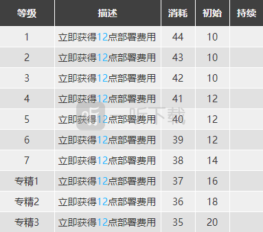 明日方舟德克萨斯强度怎么样值得练么 德狗精二专三材料