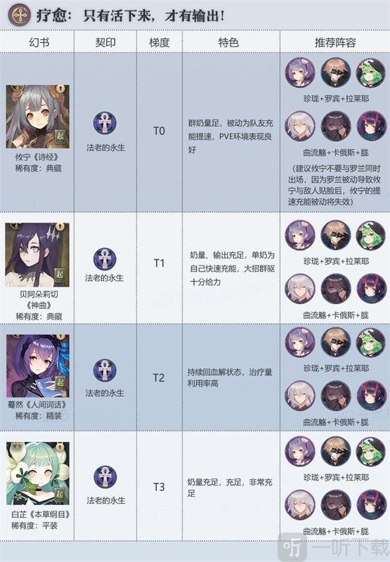 幻书启世录治疗幻书节奏榜 治疗幻书抽哪个比较好