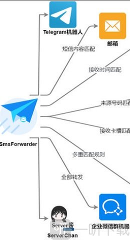 短信转发器