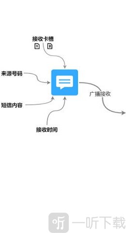 短信转发器