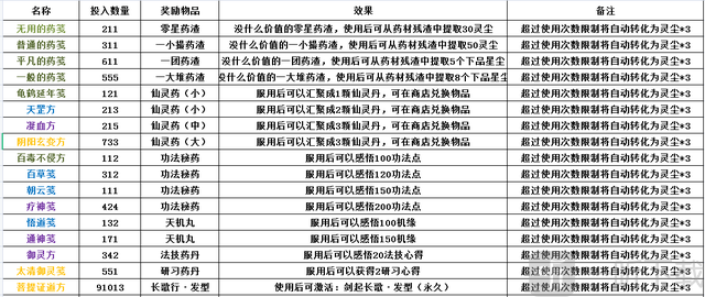 一念逍遥最新药方大全 合成配方全解析