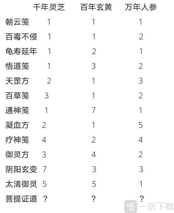 一念逍遥最新药方大全 合成配方全解析
