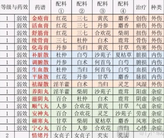 江湖悠悠煉藥配方大全2021最新 煉藥配方材料表一覽