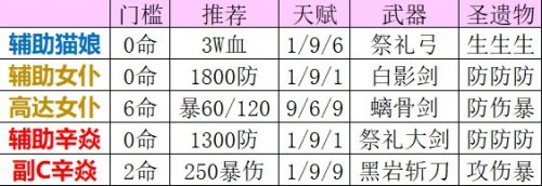 原神风来人剑斗绮谭平民阵容推荐 第一天风来人剑斗绮谭要怎么打